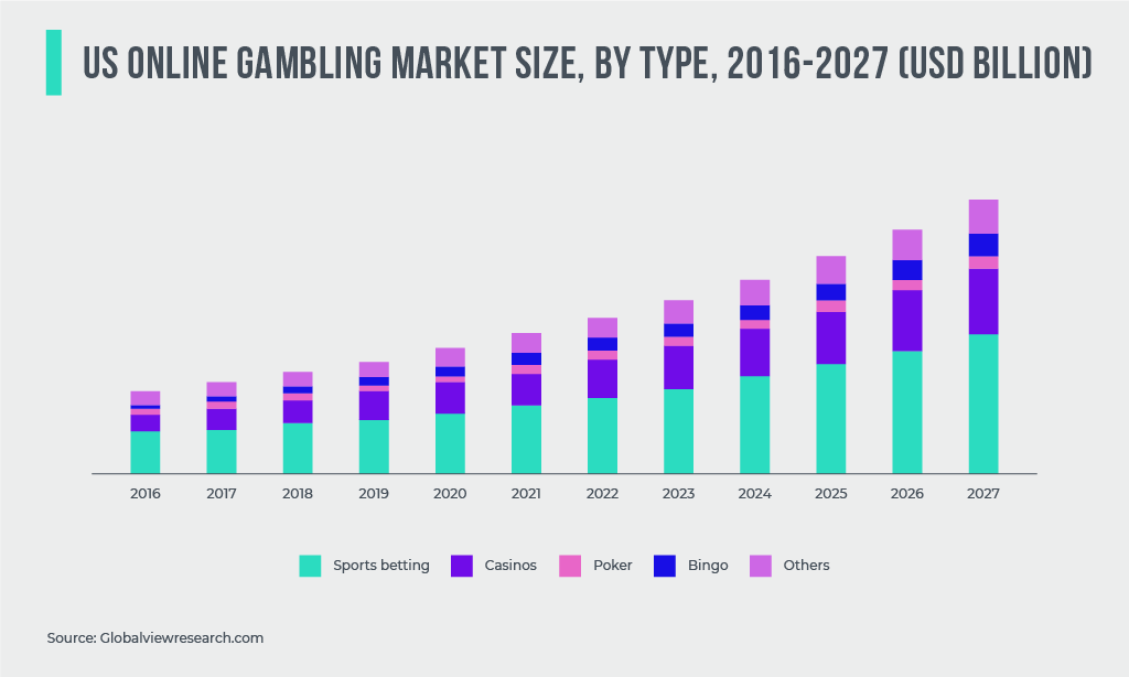 US online gambling market