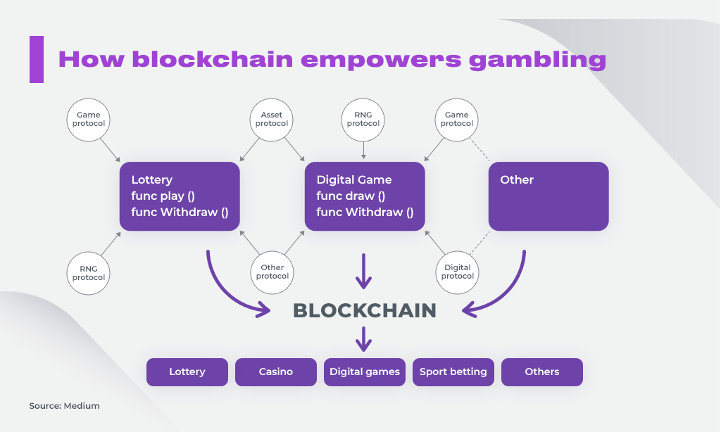 How blockchain empowers gambling