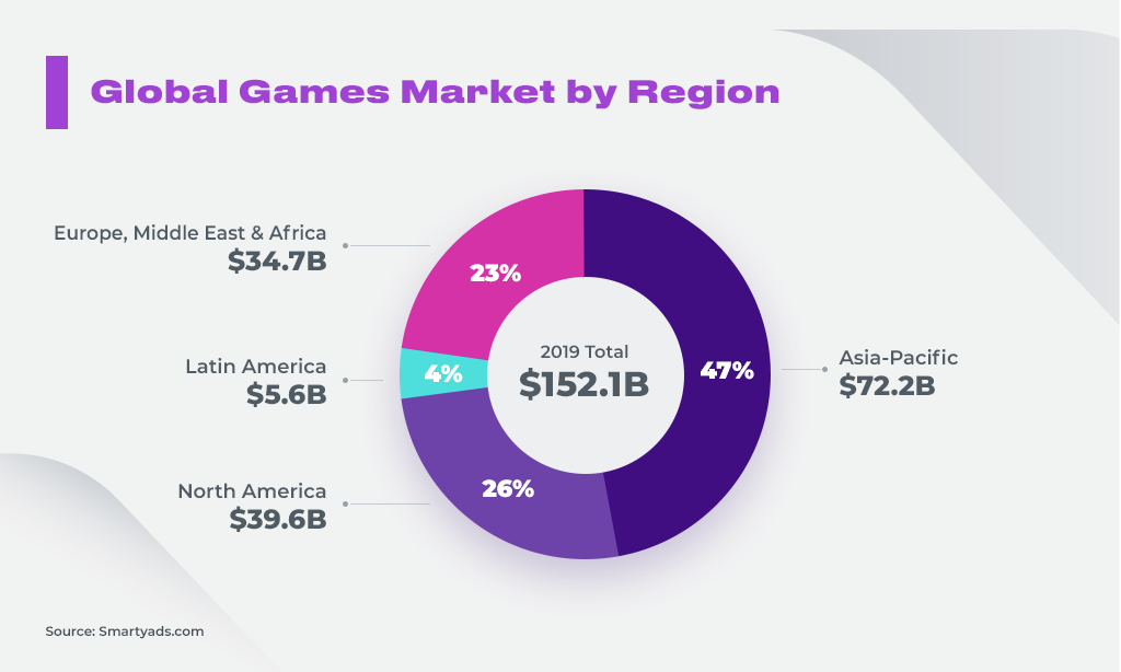 Global Games Market by Region