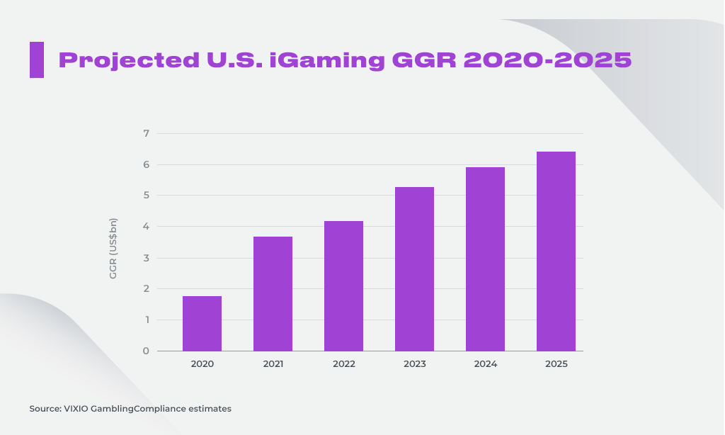 Projected U.S. iGaming GGR 2020-2025