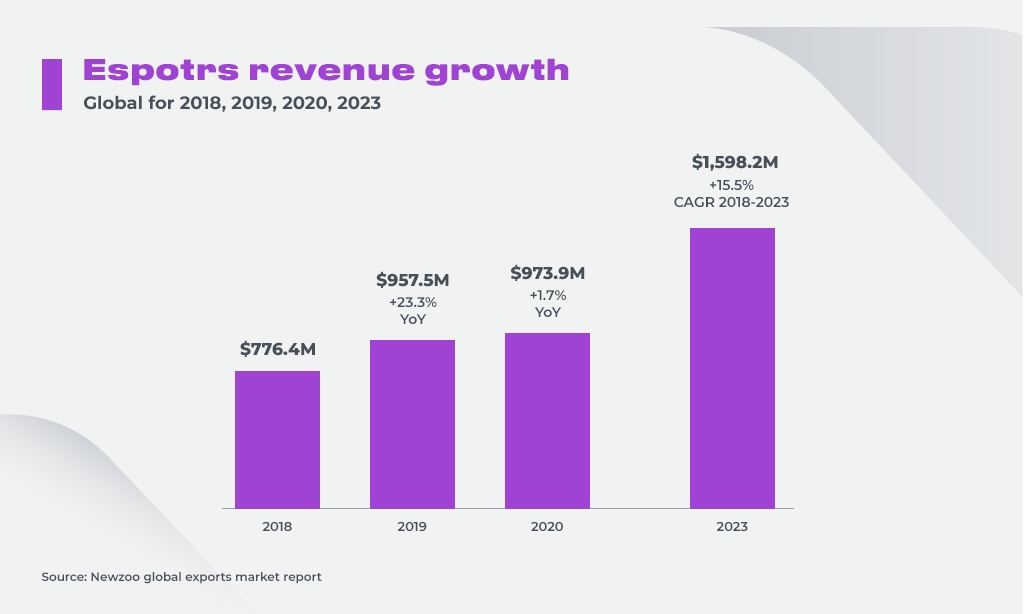 Esports revenue growth