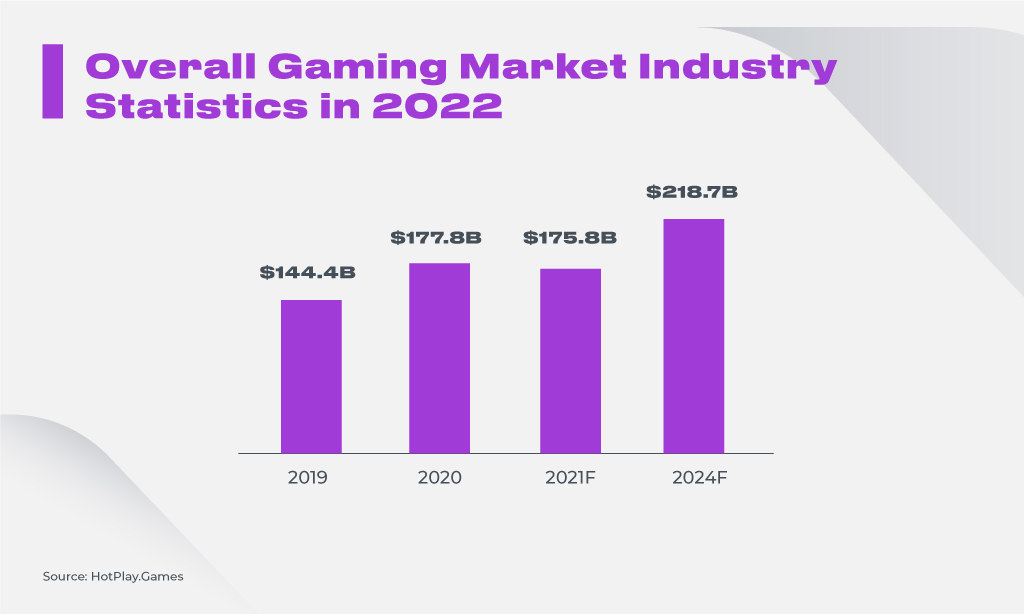 Overall Gaming Market Industry Statistics in 2022